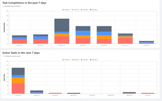 Detailed productivity insights